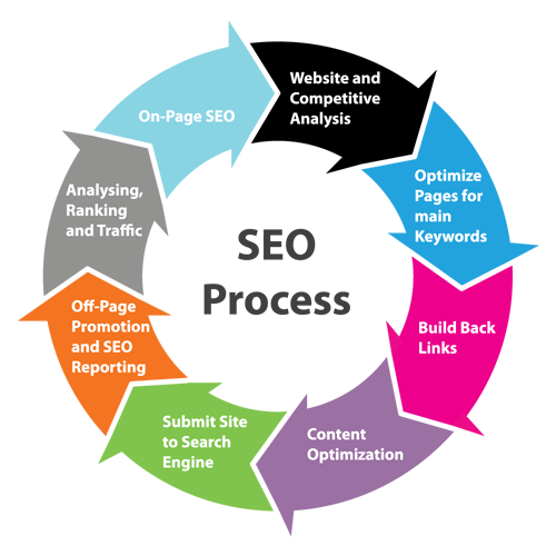 10 Ways to Get the Best SEO Services in Delhi NCR