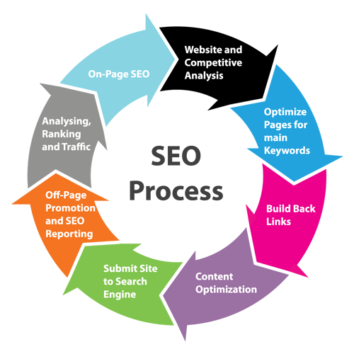 Delhi NCR SEO Services