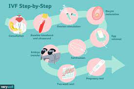 Types of IVF Medication | Loma Linda University Fertility