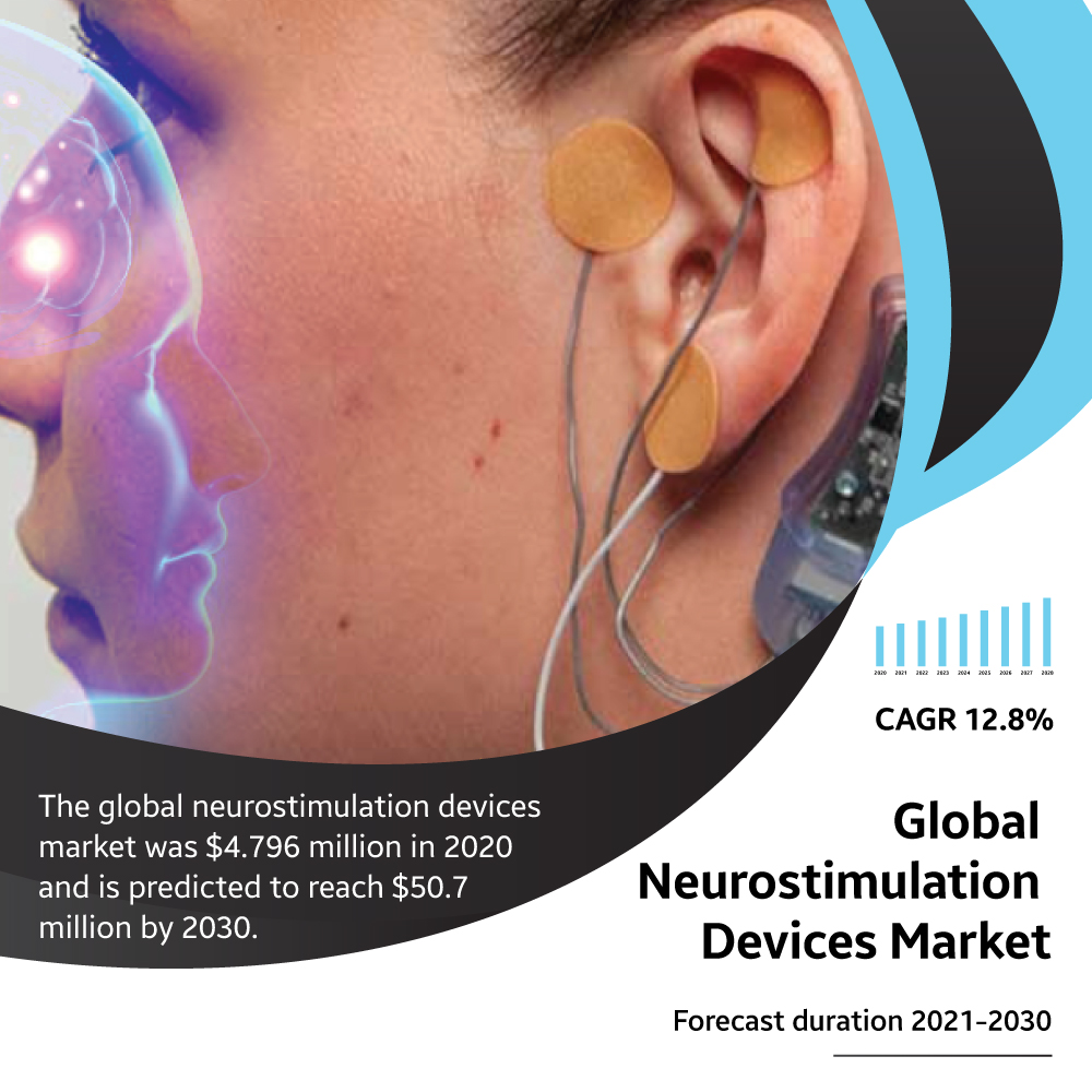 Neurostimulation Devices Market Will Foster At 12.8% CAGR.