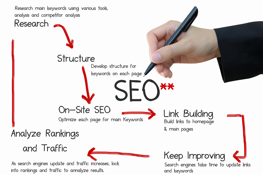 Optimising Your Website for Search Engines Is The Best Way to Promote Your Business Online