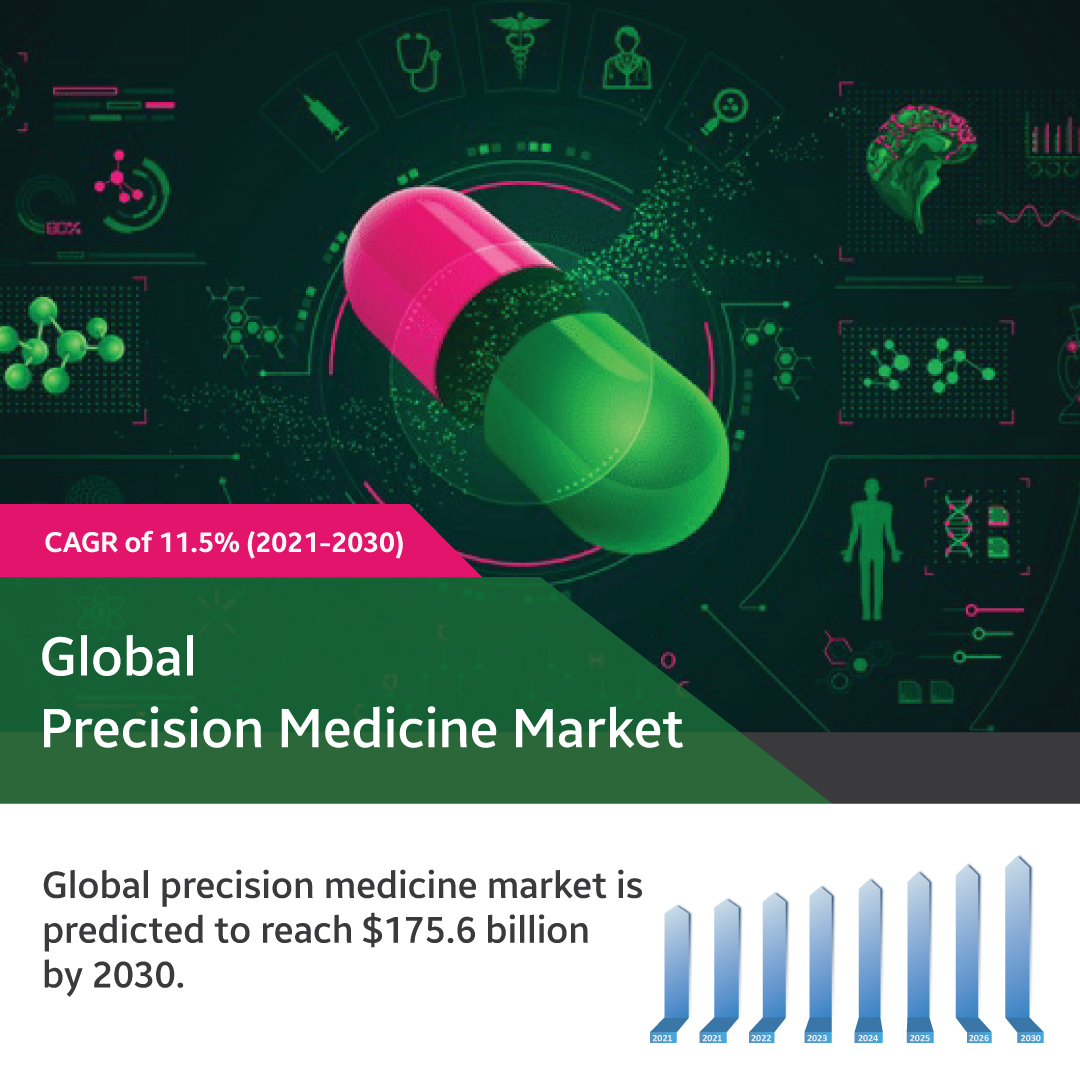 The Precision Medicine Market Will Surge At 5.7% CAGR.