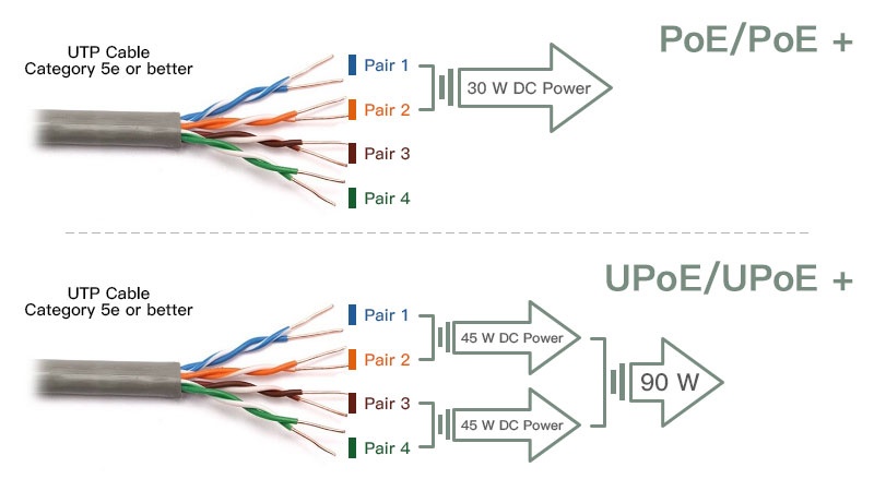 Power of IEEE802.3bt PoE++ Switch