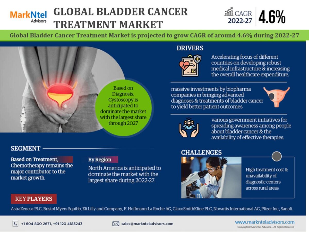 Anticipated Surge in Demand: Bladder Cancer Treatment Market Trends, Analysis, Size, and Forecast from 2022 to 2027| AstraZeneca PLC, Bristol Myers Squibb, Eli Lilly and Company