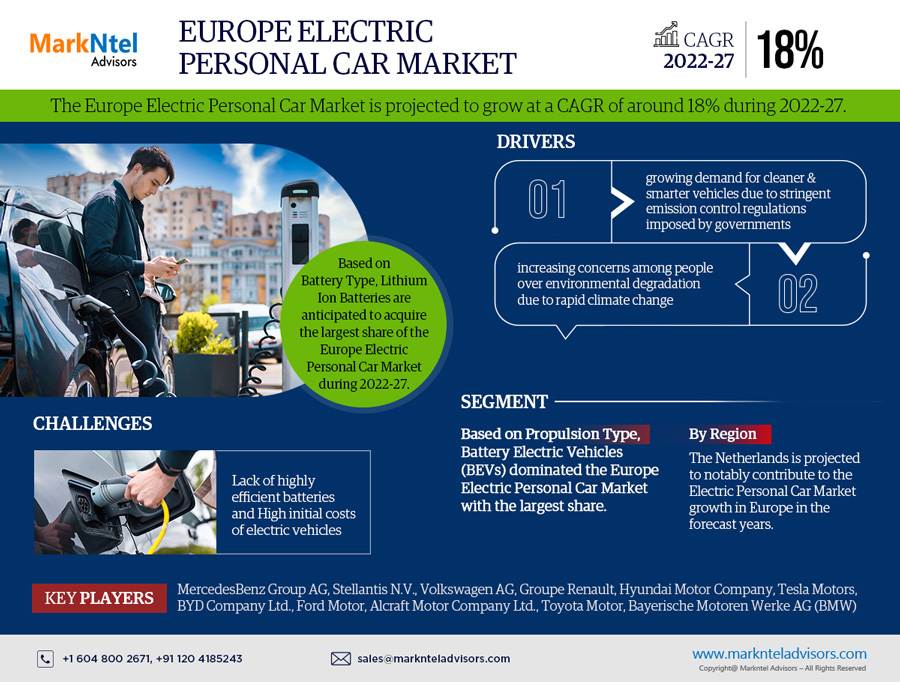 Europe Electric Personal Car Market Trends, Sales, Top Manufacturers, Analysis 2022-2027