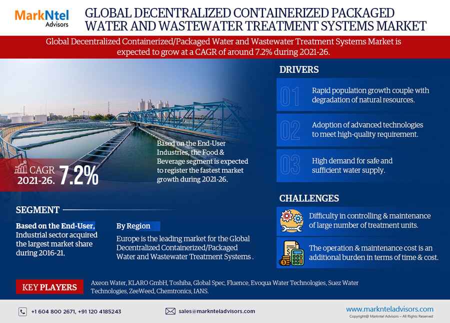 Decentralized Containerized/Package Water & Wastewater Treatment Systems Market Trend, Business Opportunity and Future Demand by 2026 | MarkNtel Advisors