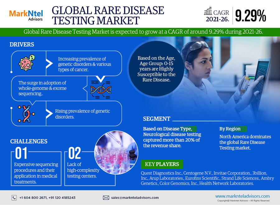 Rare Disease Testing Market Trend, Business Opportunity and Future Demand by 2026 | MarkNtel Advisors