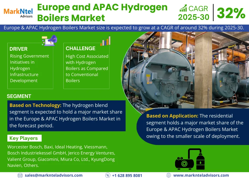 Europe and APAC Hydrogen Boilers Market’s Path to Massive Growth: Insights and Players Driving the Momentum