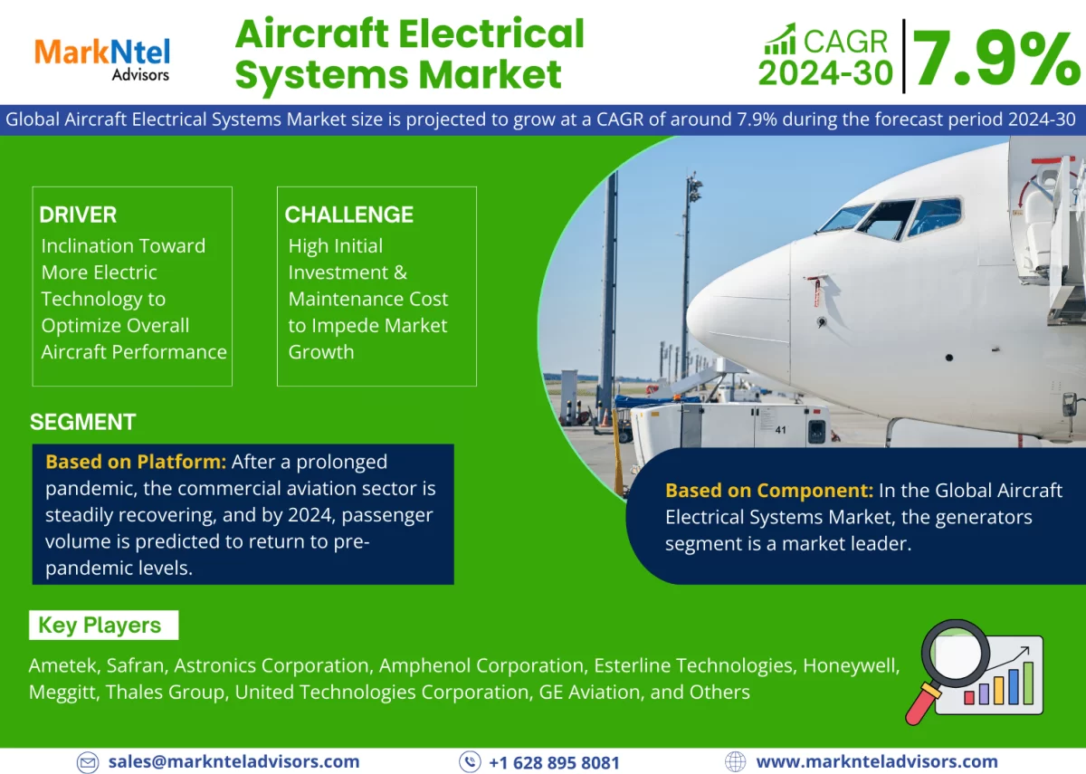 Aircraft Electrical Systems Market Insights: Evaluating USD Value and Forecast market Trends 2030