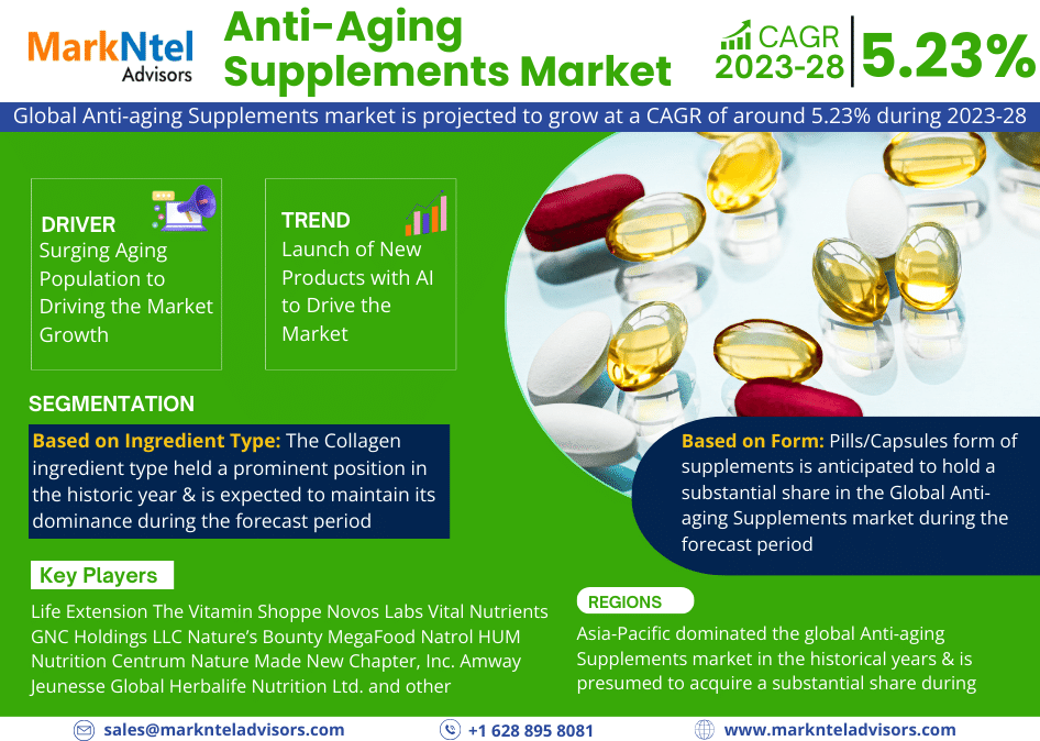 Anti-Aging Supplements Market Research Report: With a CAGR of 5.23% – MarkNtel Advisors