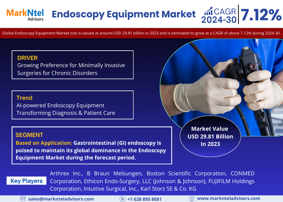 Endoscopy Equipment Market Achieves USD 29.81 Billion in 2023, Braces for 7.12% CAGR Elevate Until 2030