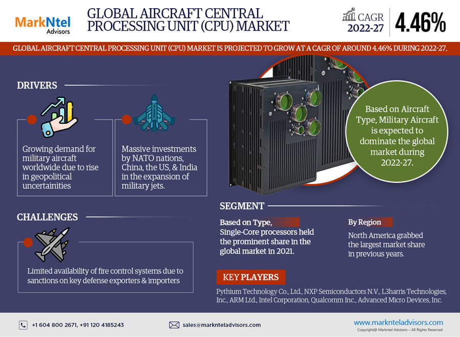 Aircraft Central Processing Unit (CPU) Market Insights: Evaluating USD Value and Forecast Market Trends 2027