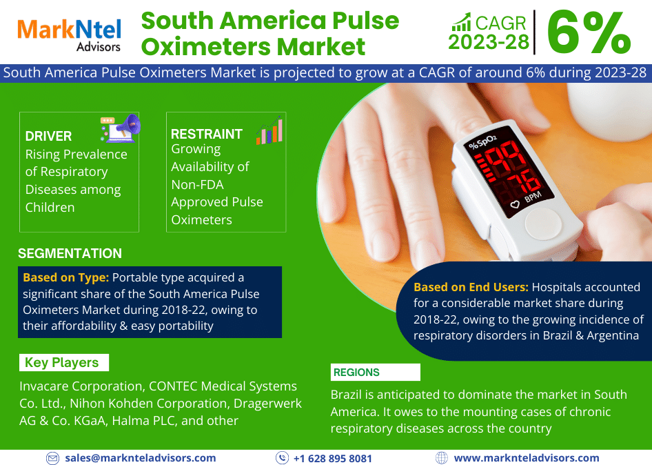 South America Pulse Oximeters Market: Analyzing the market values and market Forecast for 2028