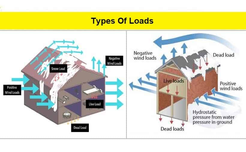 Types of Load in Civil Engineering