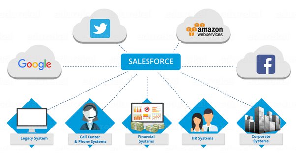 How Helpful is Hyderabad’s Salesforce Training for Advancement in Your Career?