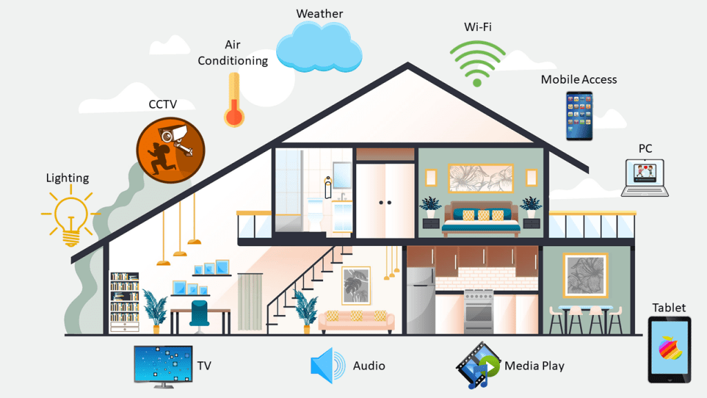 Smart Home Prime Tech Advancements of 2024