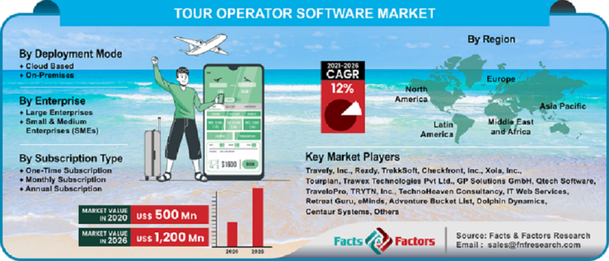 Tour Operator Software Market Size, Share, Analysis, Forecast Report 2028