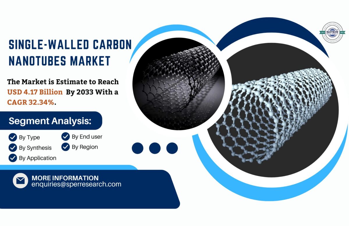 Single-Walled Carbon Nanotubes Market