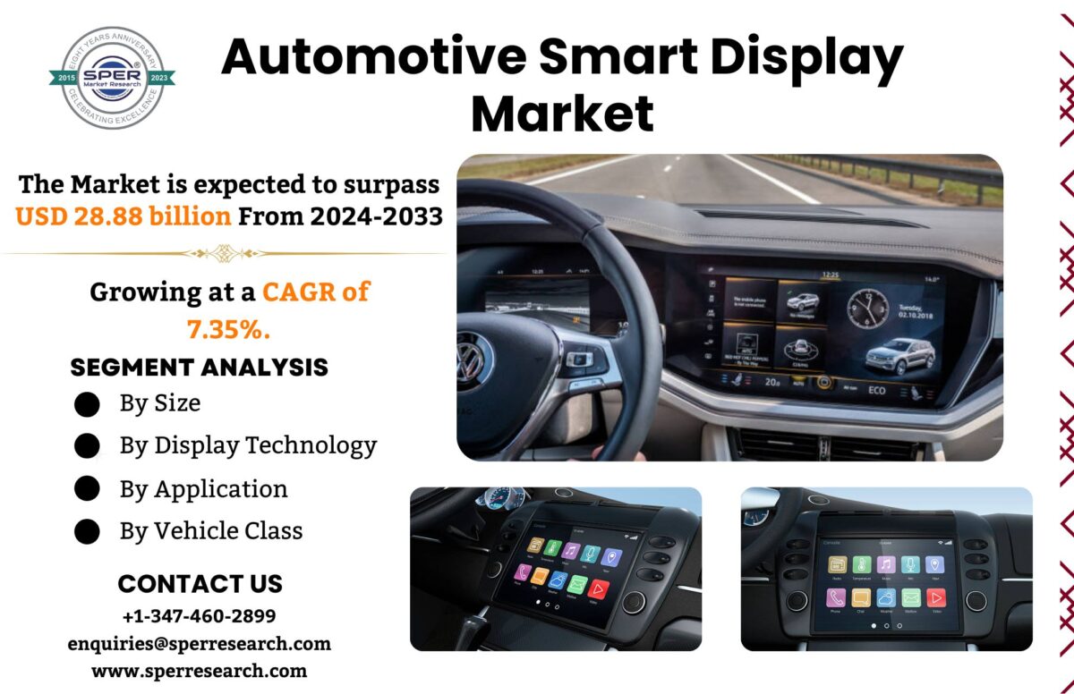 Automotive Smart Display Market is likely to reach over USD 28.88 billion with a 7.35% CAGR Annualized Growth Rate by 2033: SPER Market Research