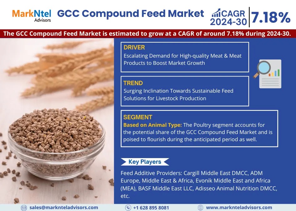 Surge in Demand: GCC Compound Feed Market Growth at 7.18% CAGR by 2030