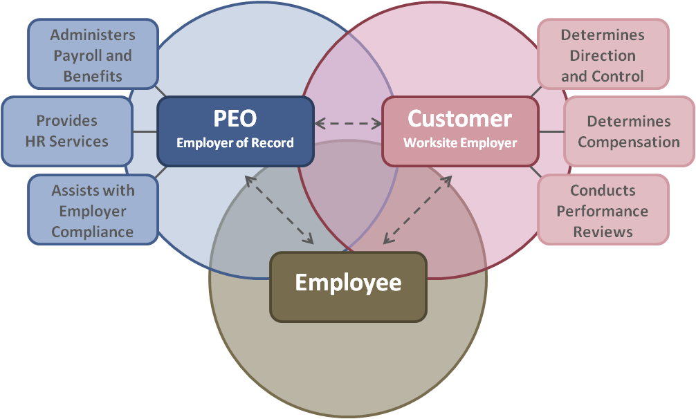 How Professional Employer Organizations Simplify HR