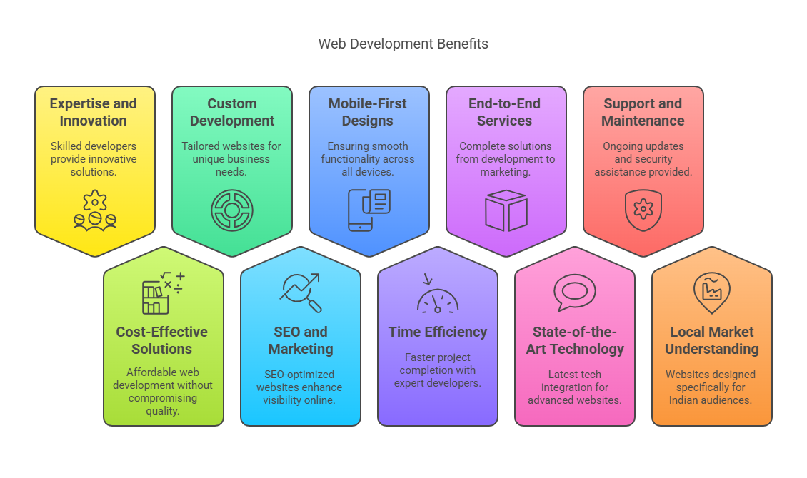 10 Reasons to Hire a Website Development Company in Delhi