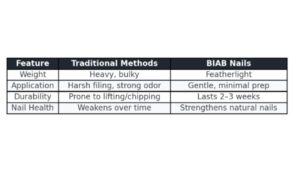 BIAB vS Traditional Method