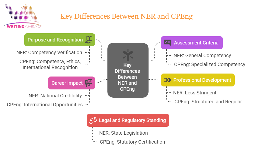 national engineering register