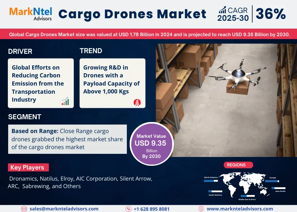 Cargo Drones Market Size, Share, Trends, Demand, Growth and Competitive Analysis| MarkNtel