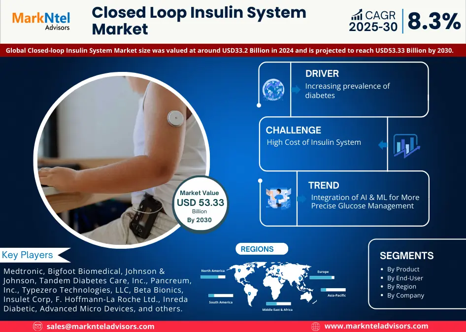 Closed Loop Insulin System Market Size, Share, Trends, Demand, Growth and Competitive Analysis| MarkNtel