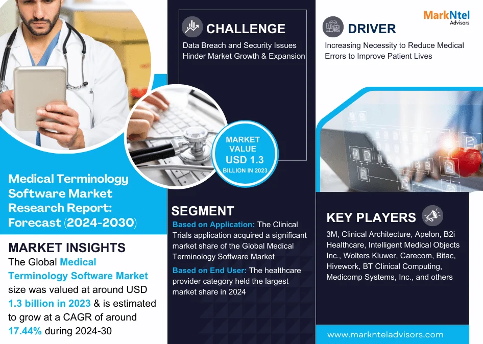 Medical Terminology Software Market Size, Share, Trends, Demand, Growth and Competitive Analysis| MarkNtel