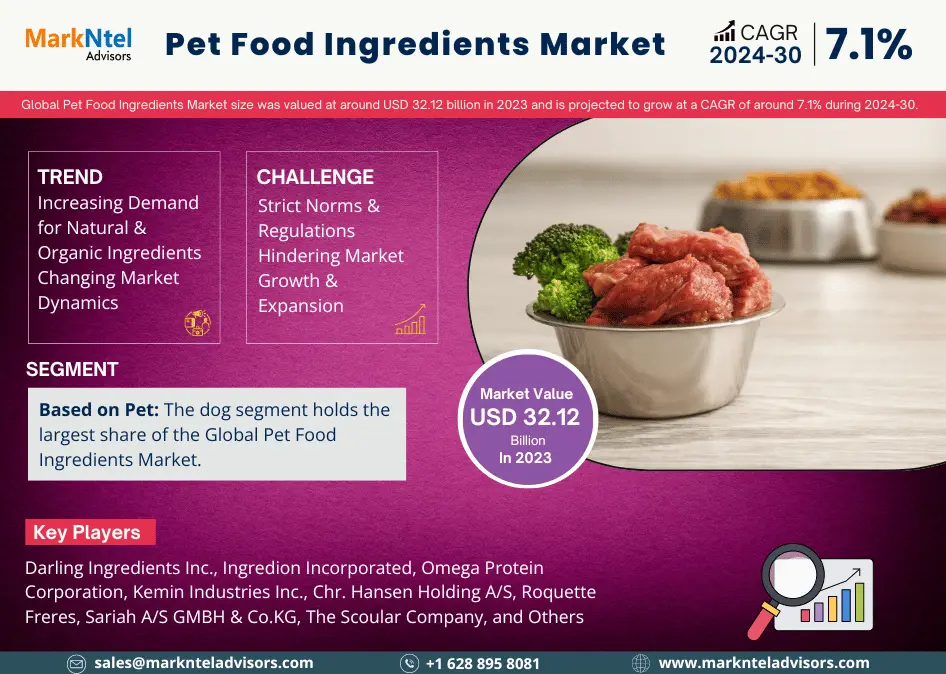 Pet Food Ingredients Market Size, Share, Trends, Demand, Growth and Competitive Analysis 2030