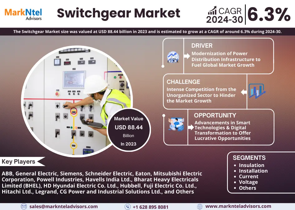 Switchgear Market Size, Share, Trends, Demand, Growth and Competitive Analysis| MarkNtel