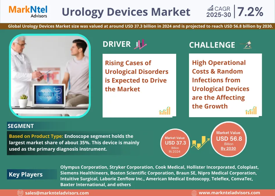 Urology Devices Market Size, Share, Trends, Demand, Growth and Competitive Analysis| MarkNtel