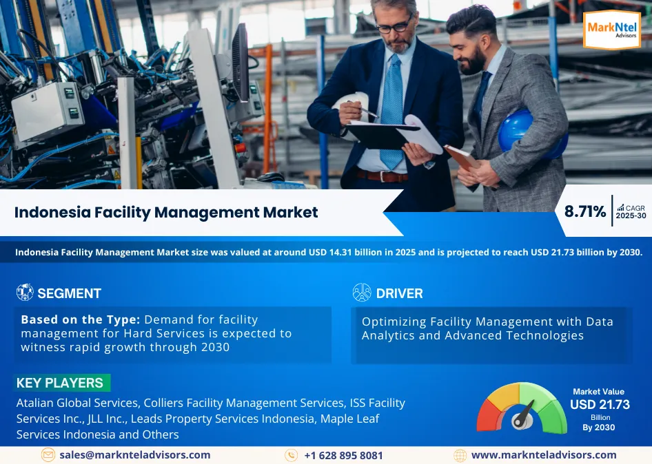 Indonesia Facility Management Market Size, Share, Trends, Demand, Growth and Competitive Analysis| MarkNtel