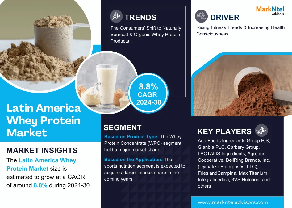 Latin America Whey Protein Market Size, Share, Trends, Demand, Growth and Competitive Analysis 2030