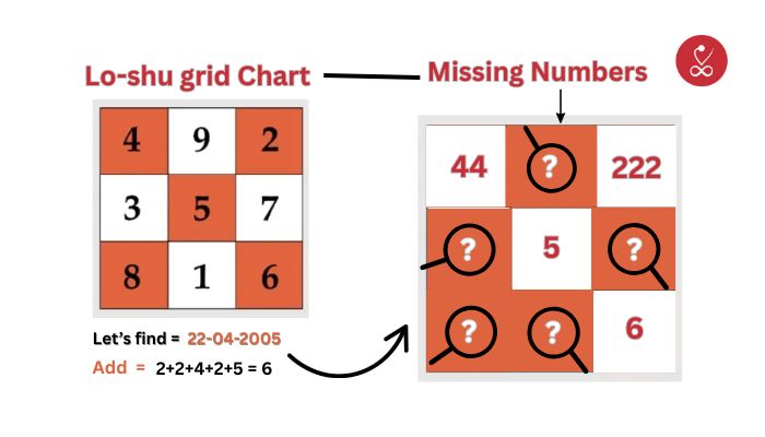 Missing Numbers in Numerology